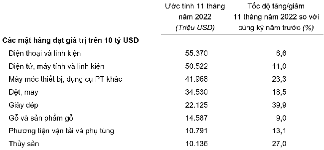 Trị gi&aacute; một số mặt h&agrave;ng Pg88vnd link khuyến  11 th&aacute;ng năm 2022.