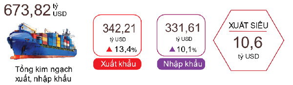 Xuất, nhập khẩu h&agrave;ng h&oacute;a 11 th&aacute;ng năm 2022.