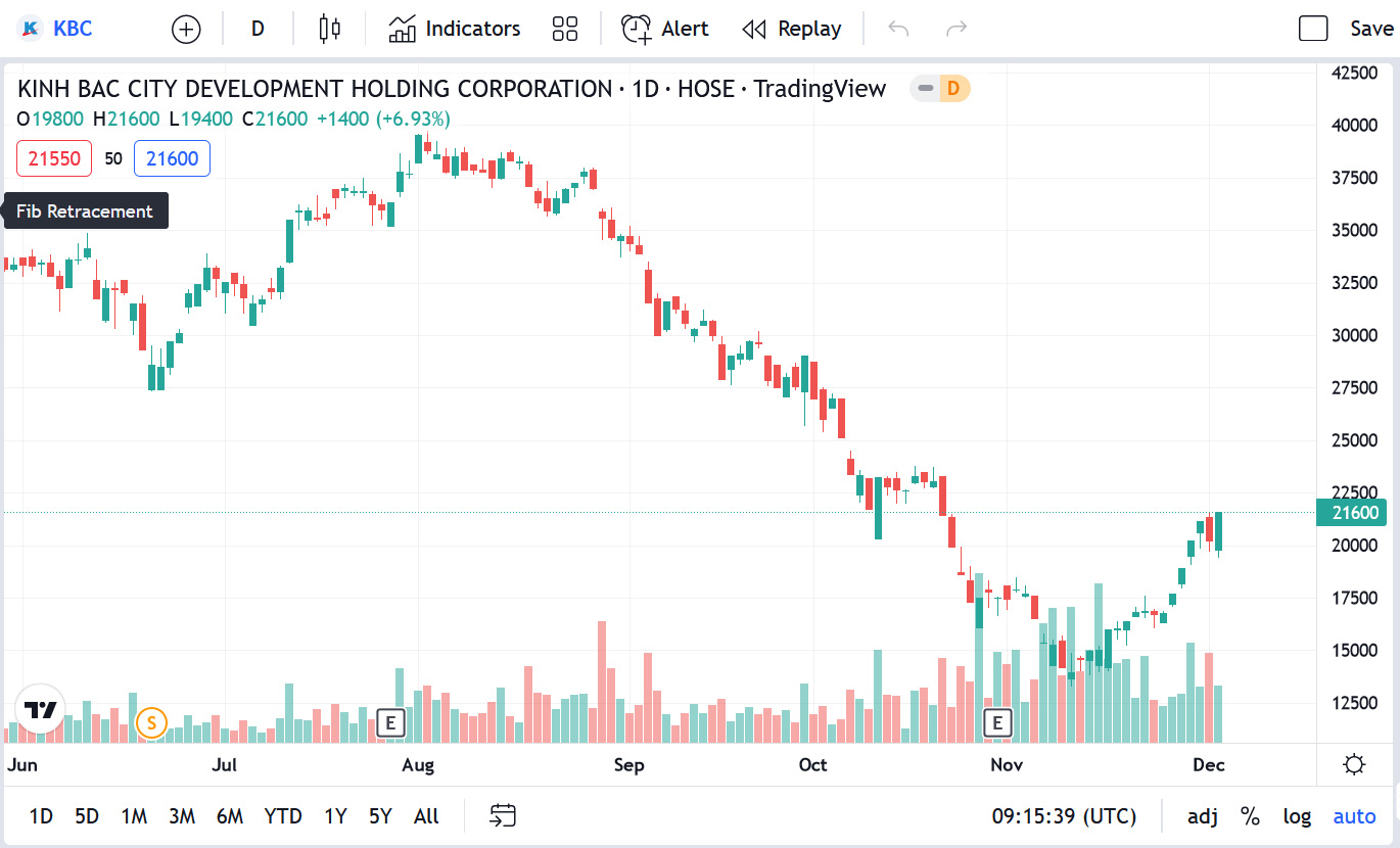 KBC sắp họp ĐHCĐ bất thường lần 2 xin ý kiến về việc chào bán cổ phiếu riêng lẻ, trả cổ tức bằng tiền