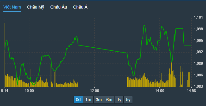 Cổ phiếu 88PG88 ưu đãi hấp dẫn mỗi ngày, 6PG88 link đăng nhập hút dòng tiền, vốn ngoại mua ròng gần 1.400 tỷ đồng