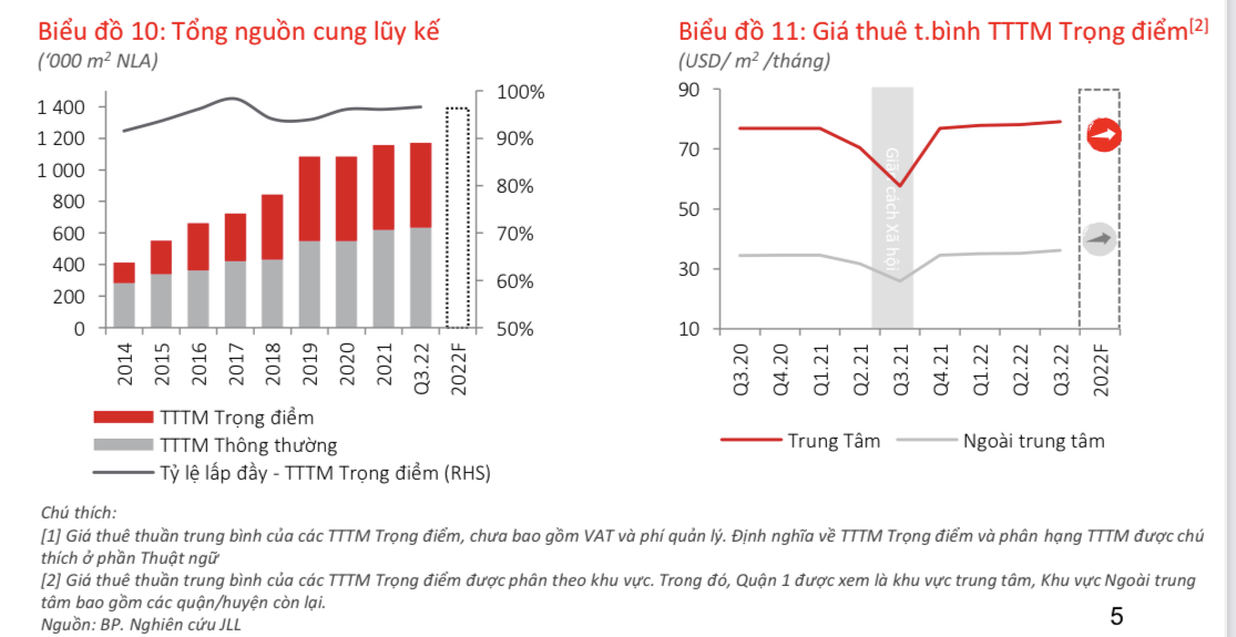 Gi&aacute; thu&ecirc; tại c&aacute;c trung t&acirc;m Pg88ok ưu đãi hấp dẫn trọng điểm ở TP.HCM tiếp tục tăng.