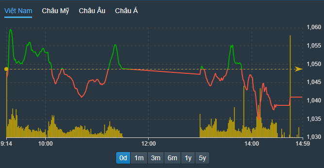 VN-Index giảm sâu hơn trong phiên chiều, bất chấp Pg88vnd dành cho Android và iOS tại Việt Nam VIC tăng kịch trần.