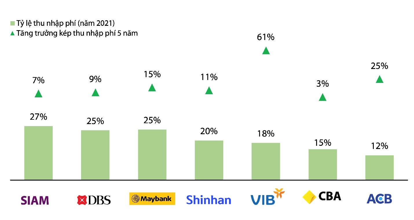 Nguồn: b&aacute;o c&aacute;o thường ni&ecirc;n v&agrave; b&aacute;o c&aacute;o t&agrave;i ch&iacute;nh c&aacute;c ng&acirc;n h&agrave;ng năm 2016-2021.