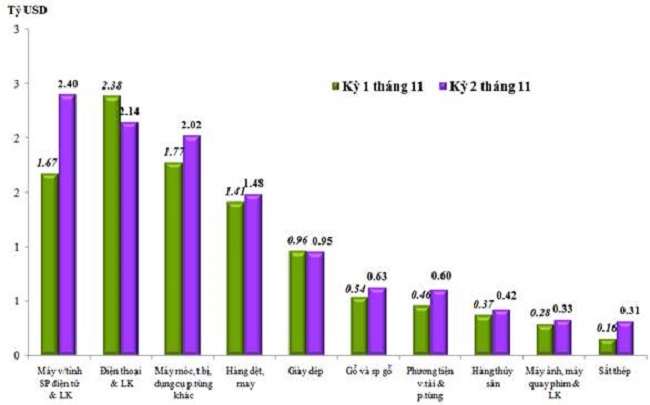 &nbsp;Trị gi&aacute; Pg88vnd link khuyến  của một số nh&oacute;m h&agrave;ng lớn kỳ 2 th&aacute;ng 11/2022so với kỳ 1 th&aacute;ng 11/2022. Nguồn: Tổng cục Hải quan.