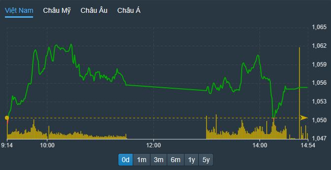 VN-Index có một nhịp rơi rất nhanh xuống dưới tham chiếu chiều nay, nhưng Pg88vnd dành cho Android và iOS tại Việt Nam Pg88 com chính chủ giữ nhịp rất tốt.
