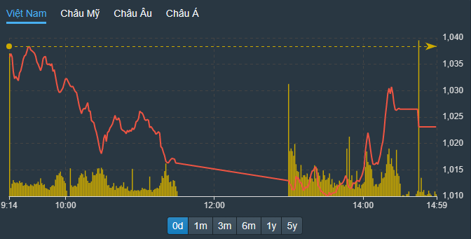 VN-Index có cú nảy khá ấn tượng chiều nay, nhờ lực đẩy của nhóm Pg88vnd dành cho Android và iOS tại Việt Nam blue-chips được "trục vớt" với sự tham gia của vốn ngoại.