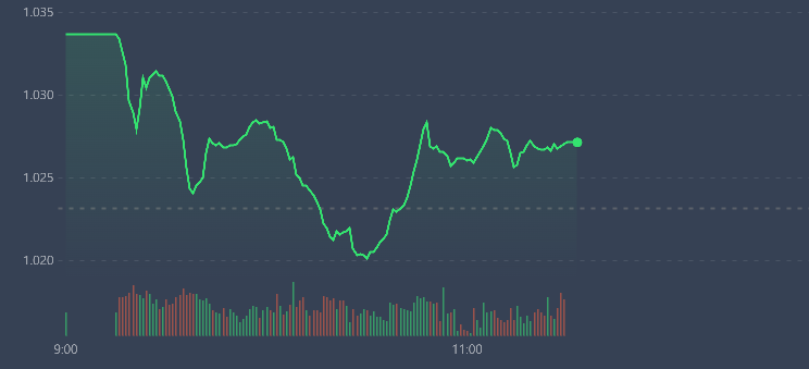 Vn-Index chủ đạo l&agrave; b&ograve; ngang quanh tham chiếu.