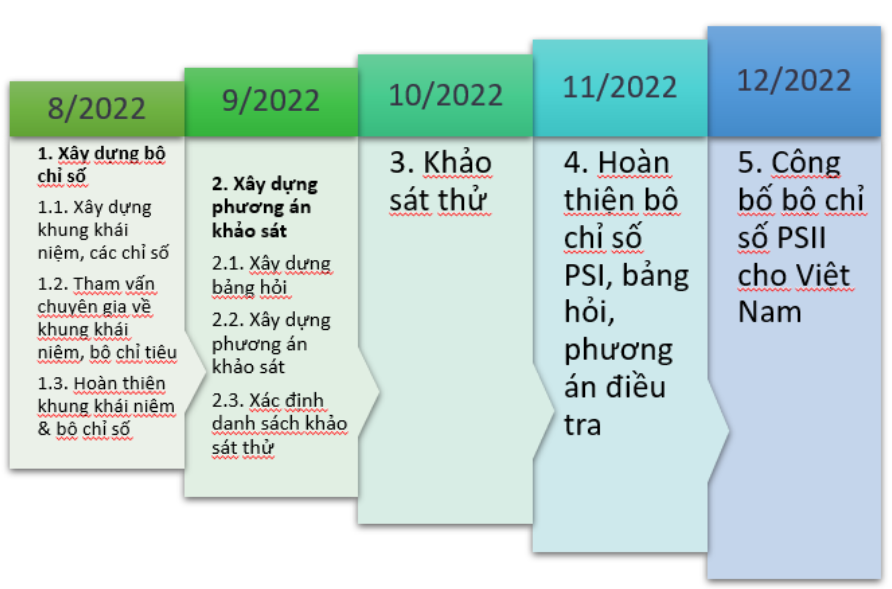 Khung thời gian x&acirc;y dựng thử nghiệm Bộ chỉ số đo lường đổi mới s&aacute;ng tạo trong khu vực c&ocirc;ng tại Việt Nam.