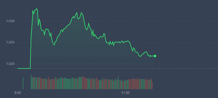 VN-Index vẫn đang c&oacute; trụ neo giữ, d&ugrave; cổ phiếu đ&atilde; đảo chiều rất nhiều.