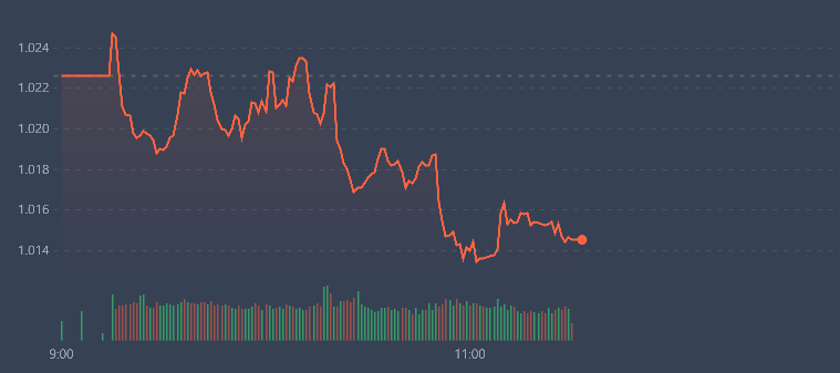 VN-Index lịm dần về cuối phi&ecirc;n.