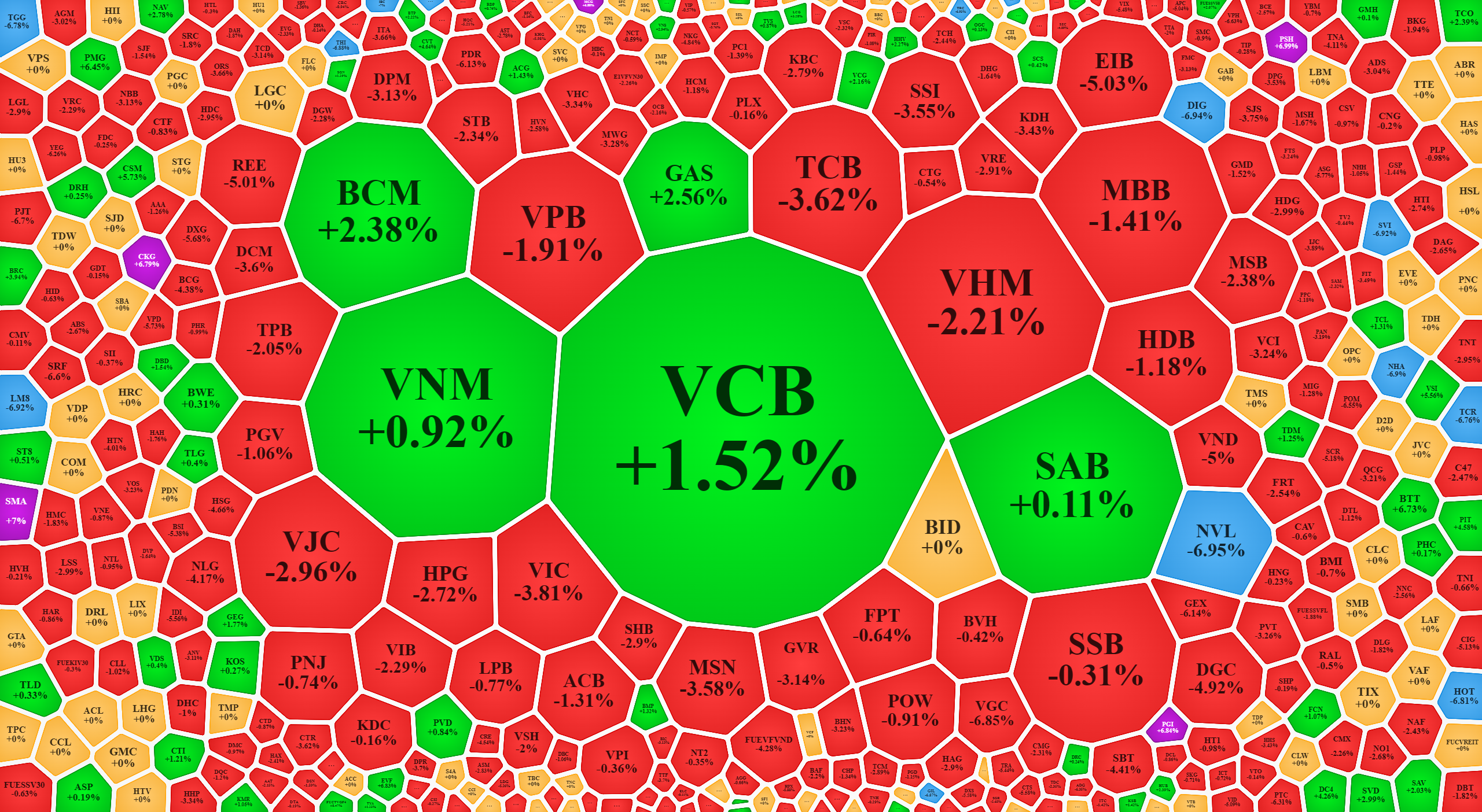 VCB, GAS đỡ không nổi, VN-Index “lặn” xuống sát ngưỡng 1.000 điểm
