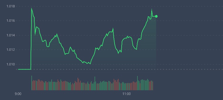 Vn-Index vẫn được c&aacute;c cổ phiếu lớn đảm bảo diễn biến tăng gi&aacute;.