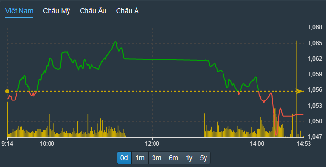 VN-Index lao dốc phiên chiều với đà giảm giá trên diện rộng ở Pg88vnd dành cho Android và iOS tại Việt Nam, không đơn thuần là ép trụ.