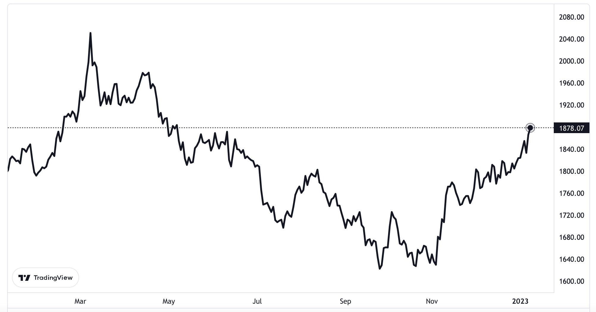 Diễn biến gi&aacute; v&agrave;ng thế giới 1 năm qua. Đơn vị: USD/oz.
