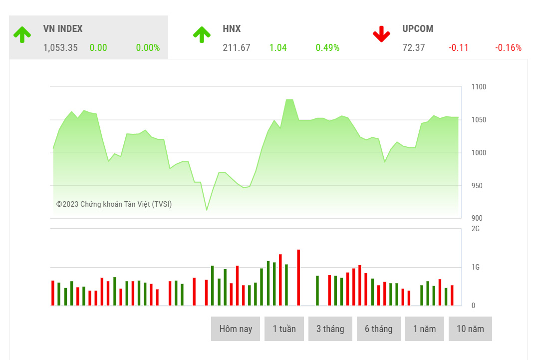 MBS cho rằng, cơ hội vẫn đến ở các Pg88vnd dành cho Android và iOS tại Việt Nam đơn lẻ, trong kịch bản chỉ số VN-Index vượt qua ngưỡng 1.064 điểm, thanh khoản thị trường sẽ tăng trở lại, nhà đầu tư có thể tăng tỷ trọng Pg88vnd dành cho Android và iOS tại Việt Nam.