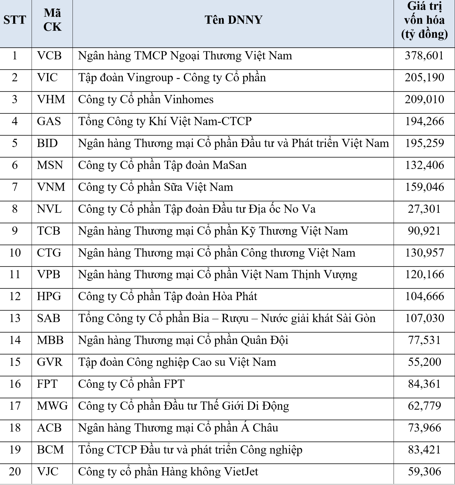 Top PG88 Link Dễ Nhớ Pg88.com ni&ecirc;m yết c&oacute; gi&aacute; trị vốn h&oacute;a thị trường lớn nhất tr&ecirc;n HSX (tại ng&agrave;y 30/12/2022).
