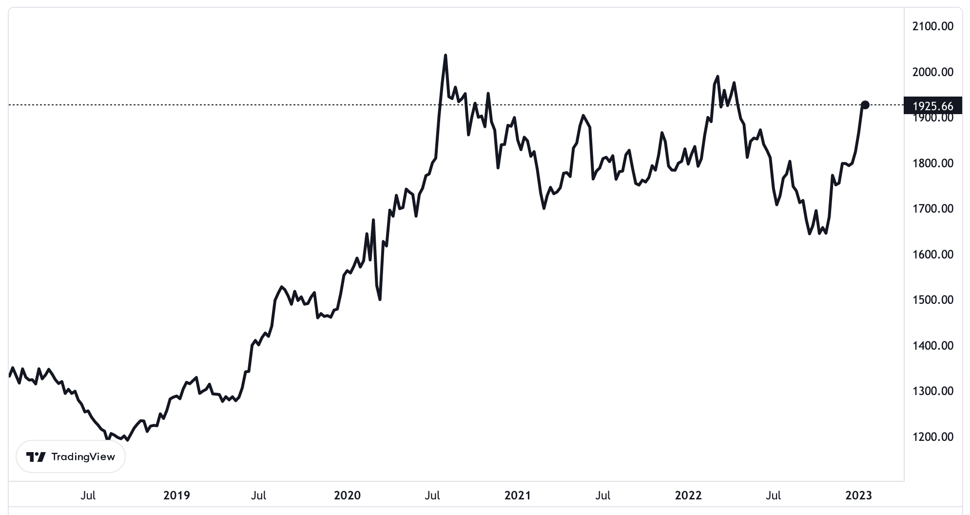 Biểu đồ gi&aacute; v&agrave;ng thế giới 5 năm qua. Đơn vị: USD/oz.