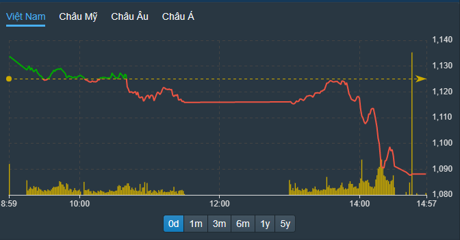 Xả lũ đột ngột, cổ phiếu rơi tự do, VN-Index bốc hơi 3,17% giá trị