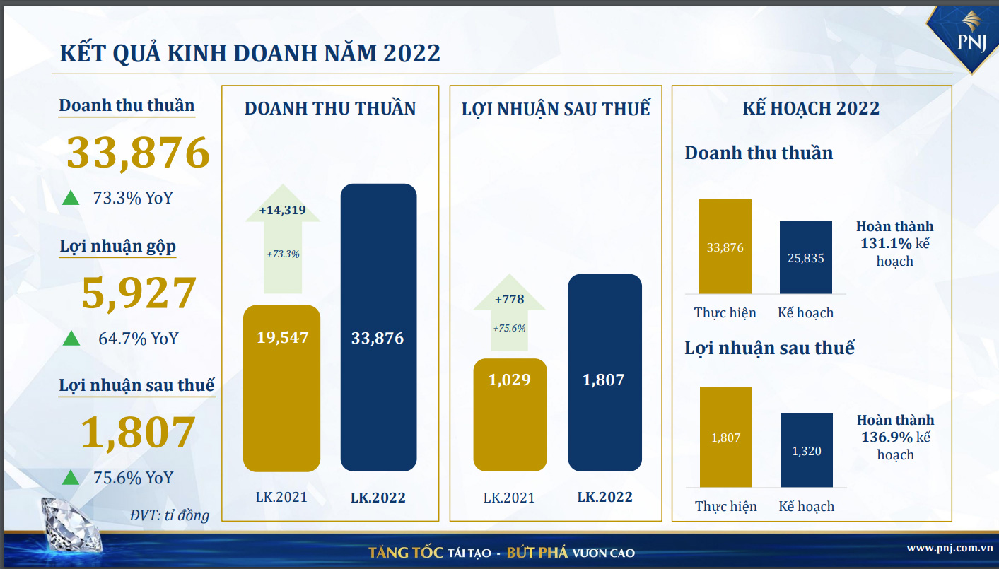 Năm 2022, doanh thu vàng 24K của PNJ tăng gần 75%