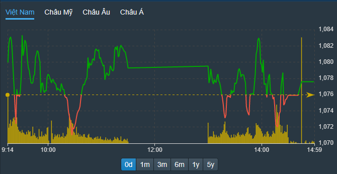 VN-Index đảo chiều xanh đỏ liên tục do số lượng mã giảm giá quá nhiều và phải phụ thuộc vào Pg88vnd dành cho Android và iOS tại Việt Nam lớn.