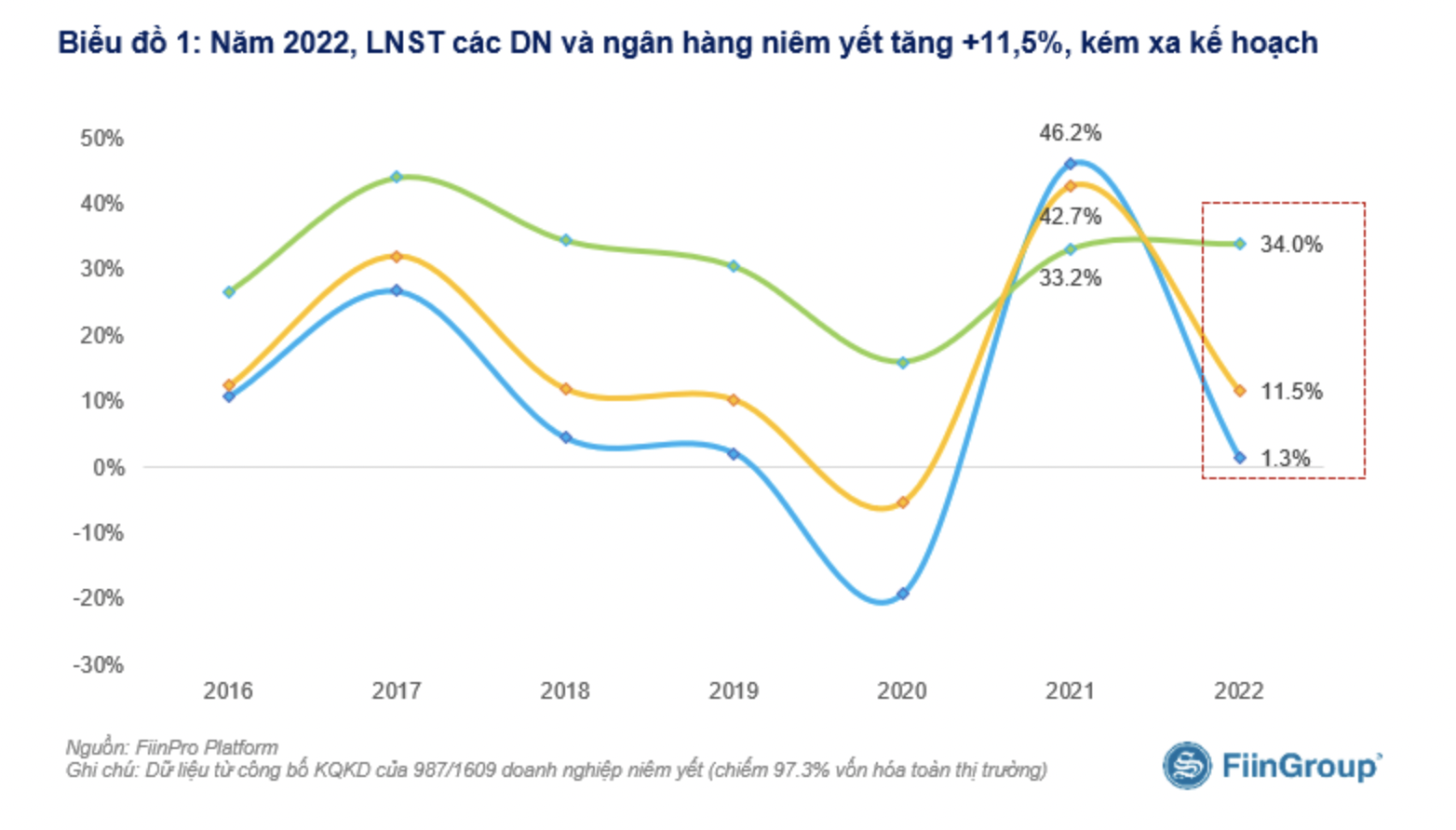 Cập nhật kết quả PG88 Uy Tín Số 1 Việt Nam quý 4/2022: Lợi nhuận 987 PG88 Link Dễ Nhớ Pg88.com niêm yết giảm mạnh 32,2%