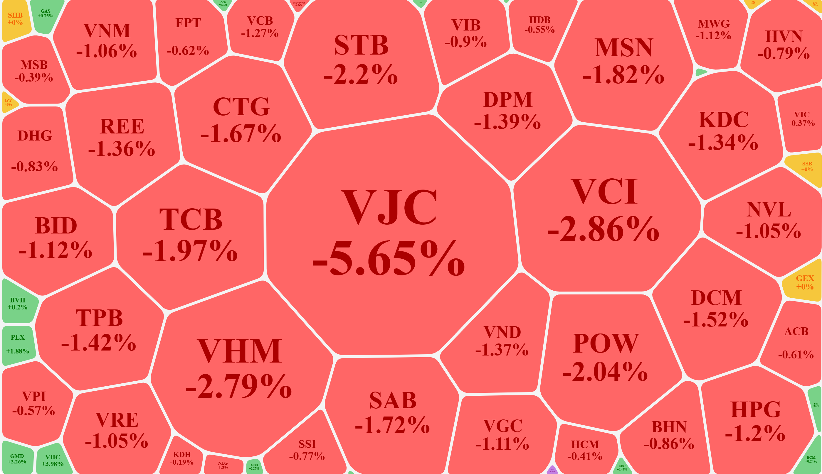 Nh&oacute;m cổ phiếu vốn h&oacute;a lớn trong VN-Index chứng kiến h&agrave;ng loạt m&atilde; giảm rất s&acirc;u.
