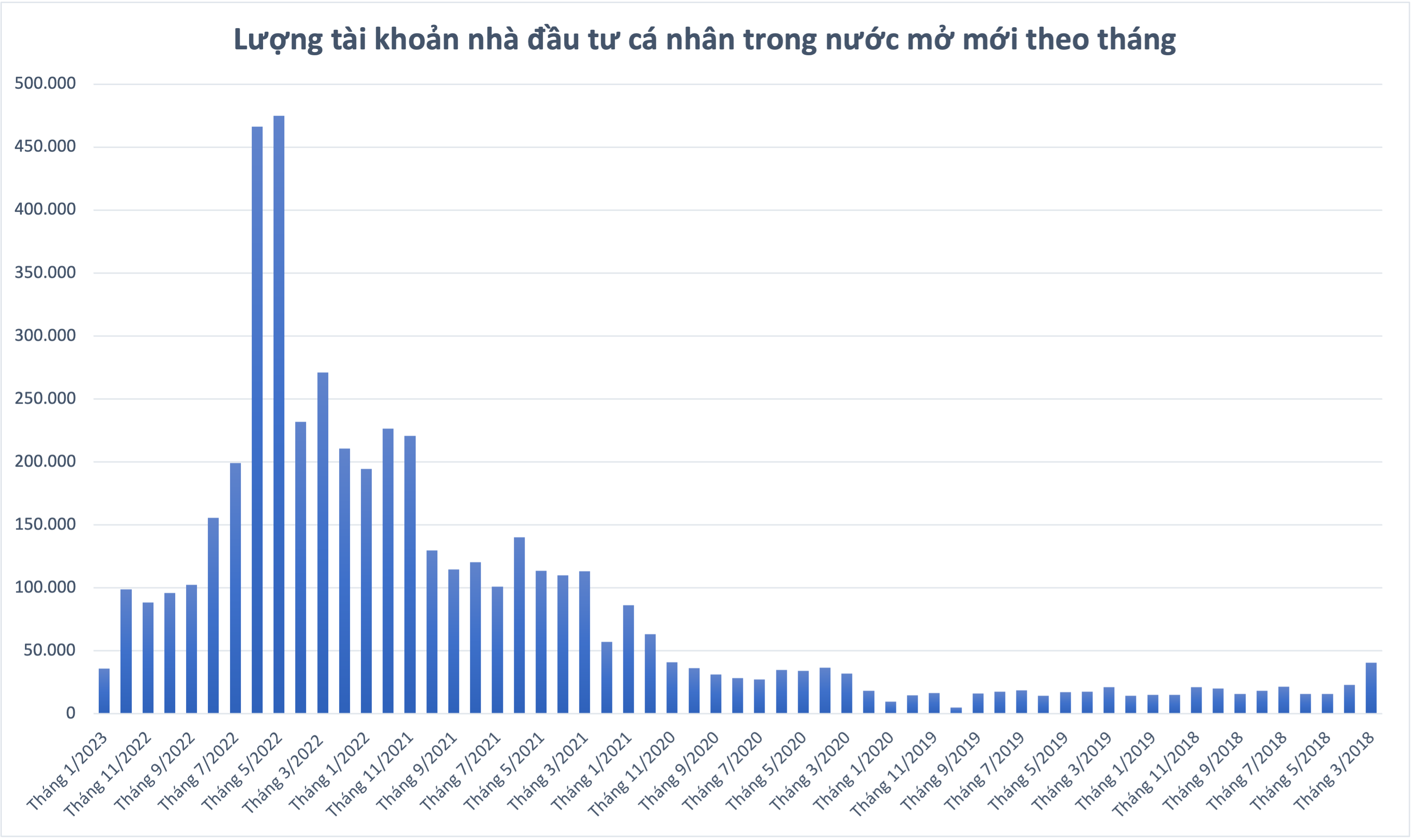 Không chỉ bán ròng, nhà Pg88vn Trang Chủ Chính Thức cá nhân trong nước mở mới tài khoản thấp kỷ lục 2 năm 