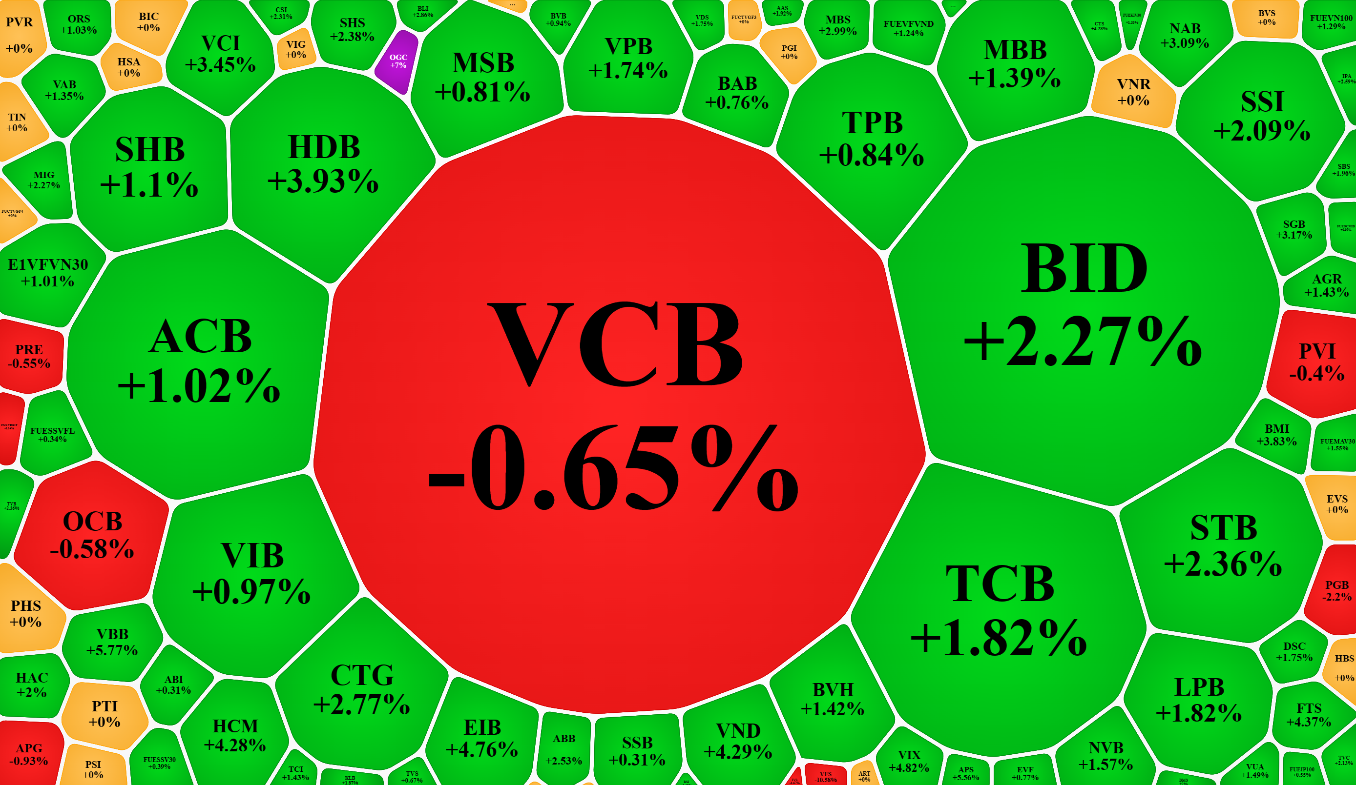 Cổ phiếu ng&acirc;n h&agrave;ng hầu hết tăng rất tốt, trừ VCB bị đ&aacute;nh sập l&uacute;c cuối ng&agrave;y.