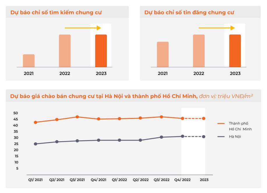 Thị trường chung cư năm 2023 c&oacute; nhu cầu, nguồn cung v&agrave; gi&aacute; ch&agrave;o đi ngang.