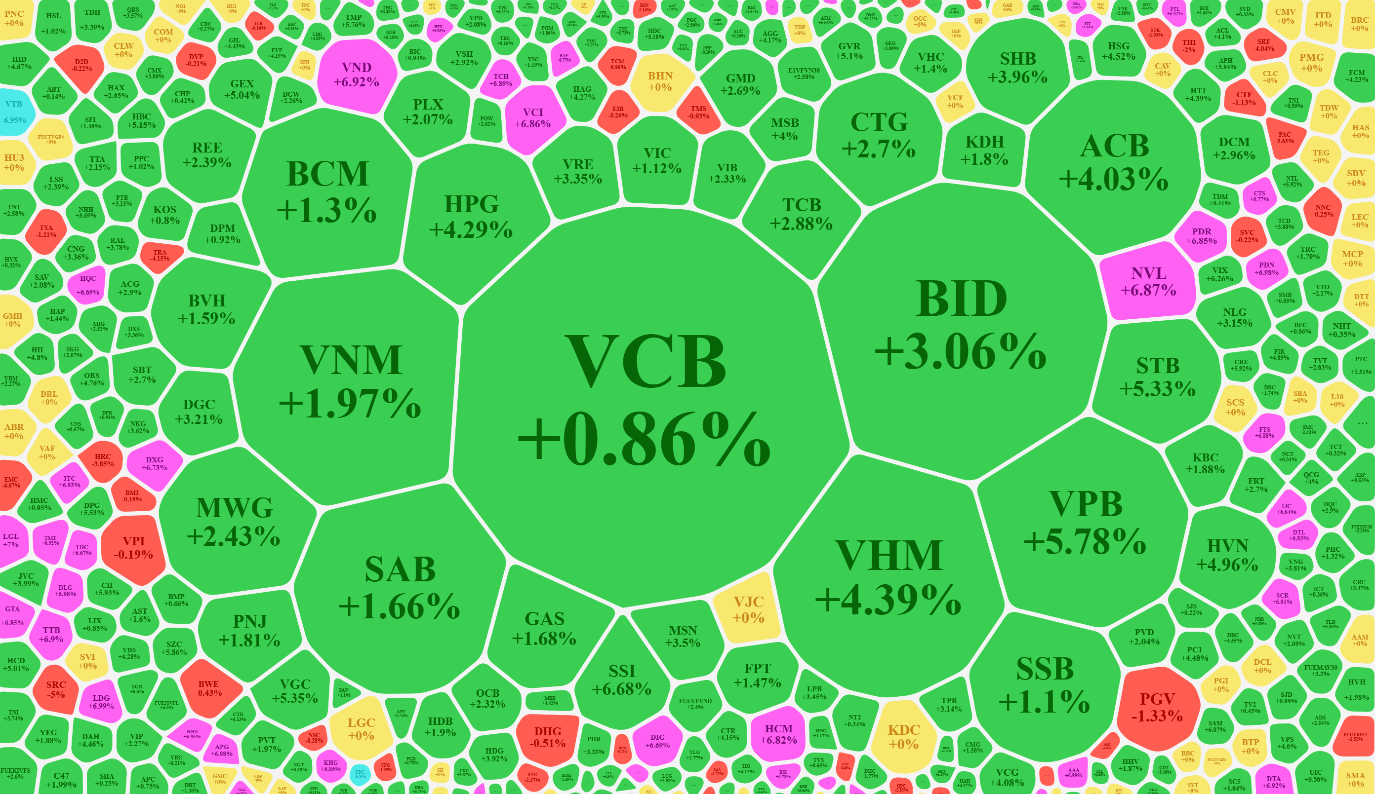Nh&oacute;m cổ phiếu vốn h&oacute;a lớn nhất của VN-Index hầu hết tăng rất mạnh.