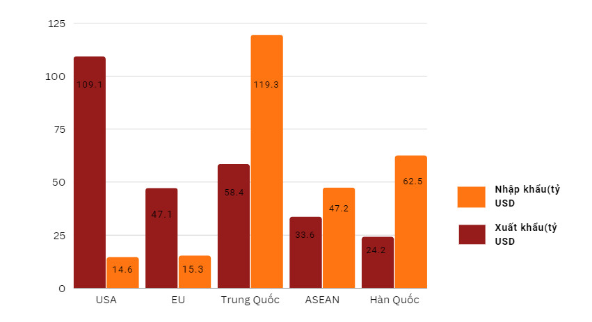 C&aacute;c đối t&aacute;c Pg88ok ưu đãi hấp dẫn&nbsp; ch&iacute;nh của Việt Nam năm 2022 - Nguồn: TCHQ