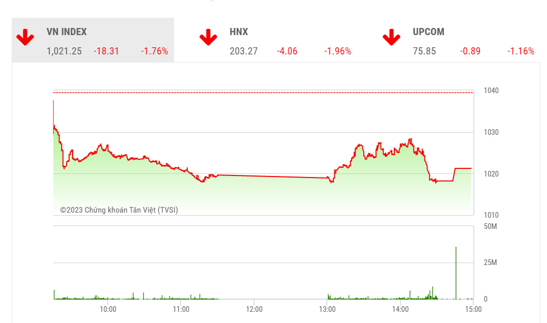 Theo MBS, hiện thị trường trong nước không có thông tin hỗ trợ, 6Pg88.com nhà cái thế giới có thể hồi phục trước kỳ họp 22/3 của Fed, do vậy thị trường có thể chững đà giảm khi các Pg88vnd dành cho Android và iOS tại Việt Nam đã về ngưỡng hỗ trợ mạnh.