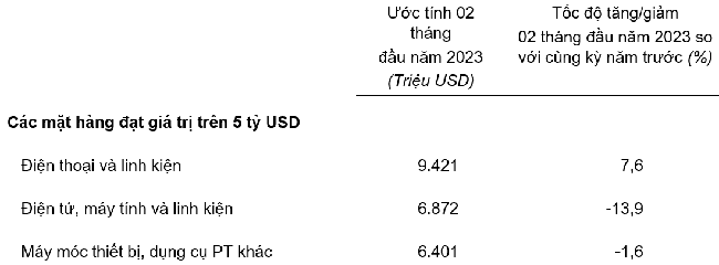 Trị gi&aacute; một số mặt h&agrave;ng Pg88vnd link khuyến  hai th&aacute;ng đầu năm 2023. Nguồn: Tổng cục Thống k&ecirc;.