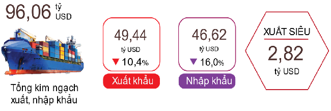 Xuất, nhập khẩu h&agrave;ng h&oacute;a hai th&aacute;ng đầu năm 2023. Nguồn: Tổng cục Thống k&ecirc;.
