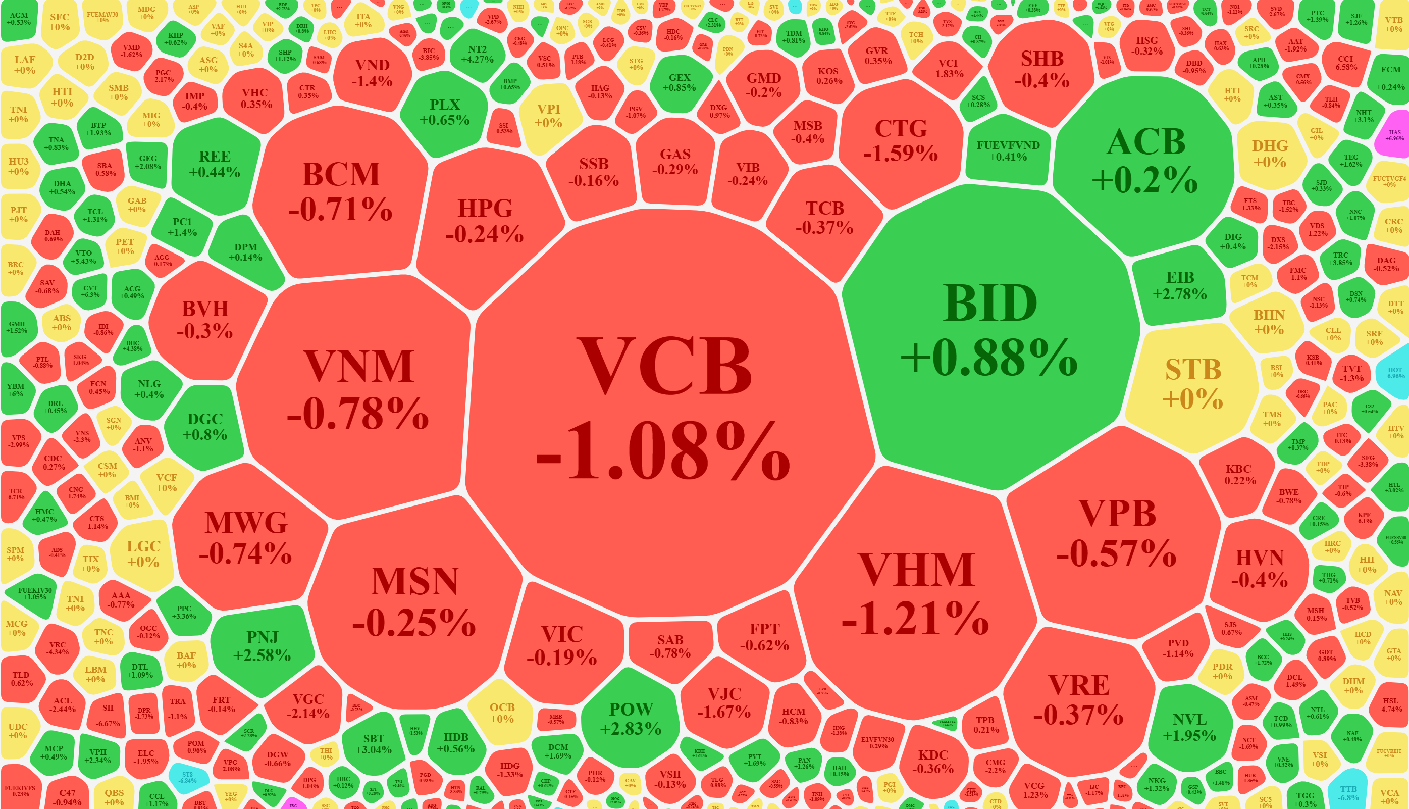 Dòng tiền giảm mạnh, blue-chips quay đầu, VN-Index trượt dốc