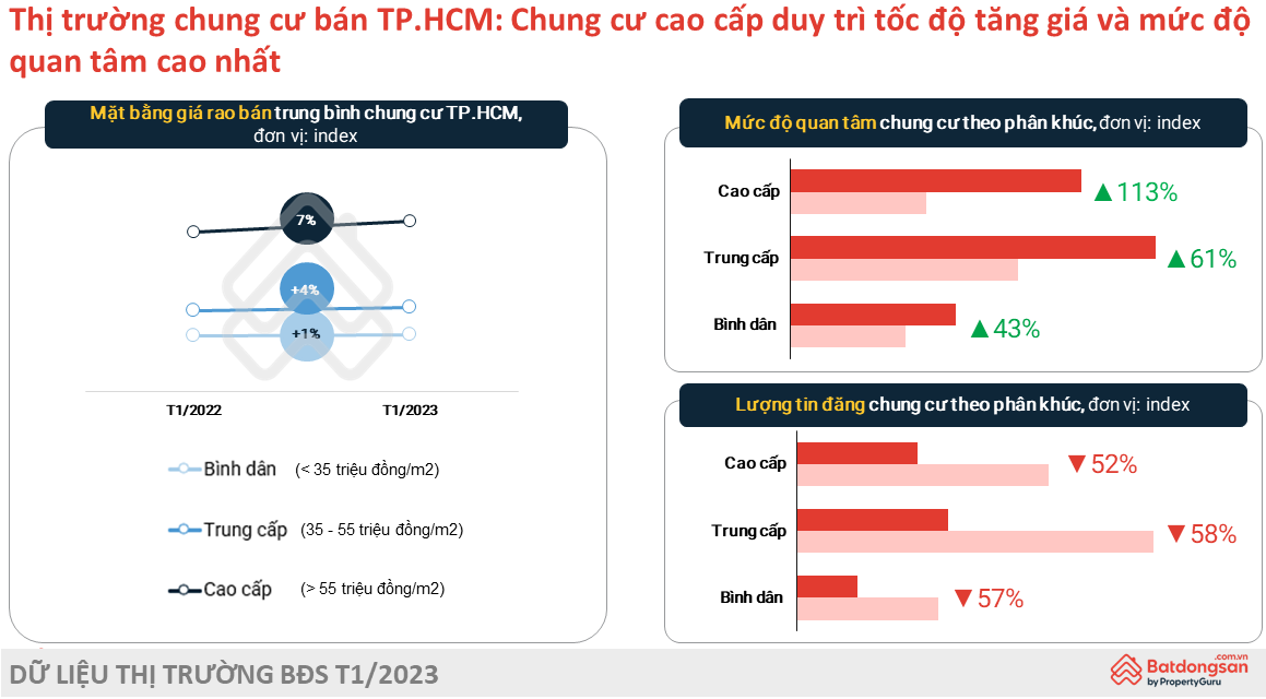 Gi&aacute; chung cư trong tương lai sẽ c&ograve;n tăng do cung &iacute;t, cầu nhiều.