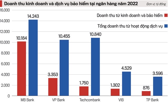 Nguồn: 6PG88VN tổng hợp từ b&aacute;o c&aacute;o t&agrave;i ch&iacute;nh năm 2022 của c&aacute;c ng&acirc;n h&agrave;ng.
