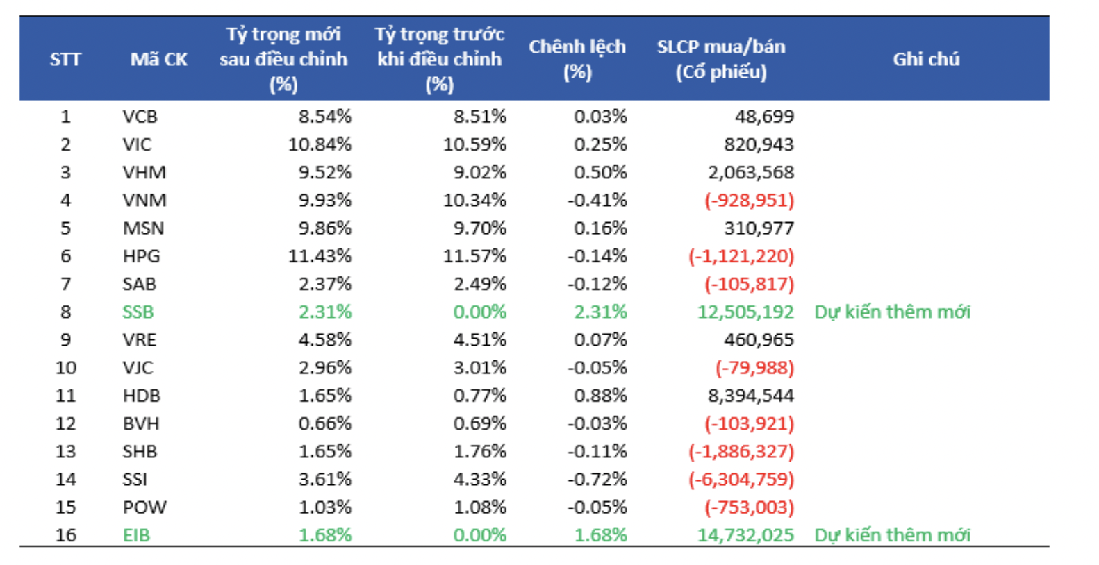 Danh mục Quỹ ETF Fubon FTSE tham chiếu theo bộ chỉ số FTSE Vietnam 30 Index dự kiến thay đổi đối với c&aacute;c cổ phiếu Việt Nam.