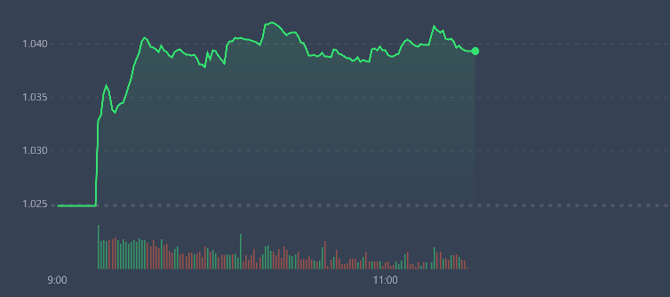 VN-Index tăng mạnh từ sớm v&agrave; được neo cao.