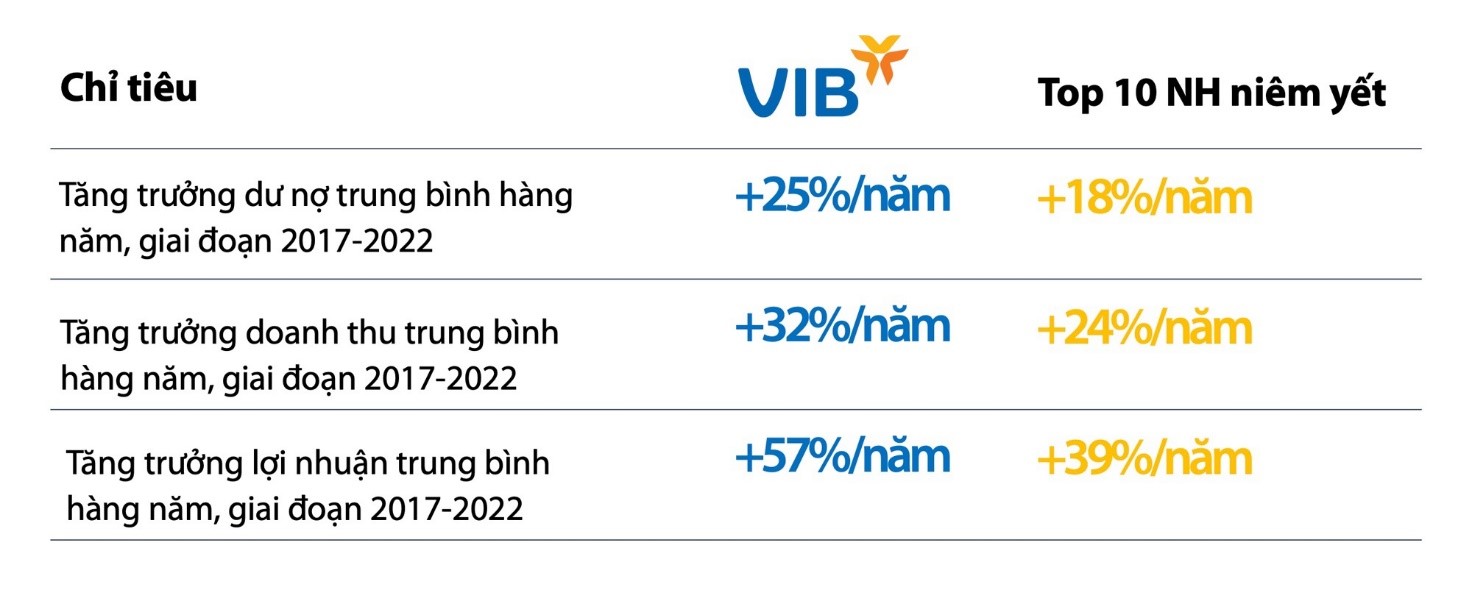 Tốc độ tăng trưởng một số chỉ ti&ecirc;u của VIB so với Top 10 ng&acirc;n h&agrave;ng ni&ecirc;m yết, 2017-2022. Nguồn: Finpro, BCTC c&aacute;c ng&acirc;n h&agrave;ng.