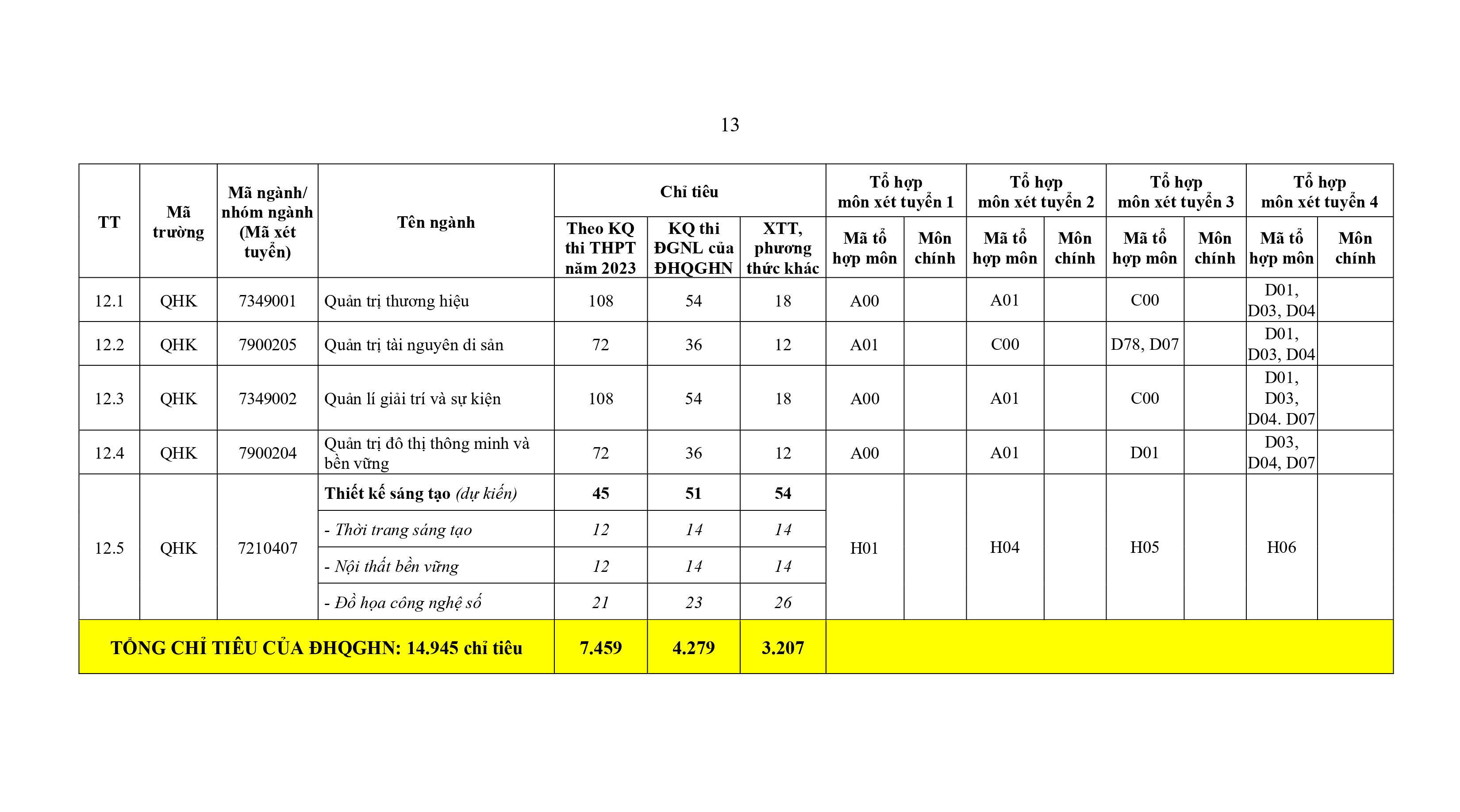 Tổng chỉ ti&ecirc;u tuyển sinh năm 2023 l&agrave; 14.945 chỉ ti&ecirc;u.