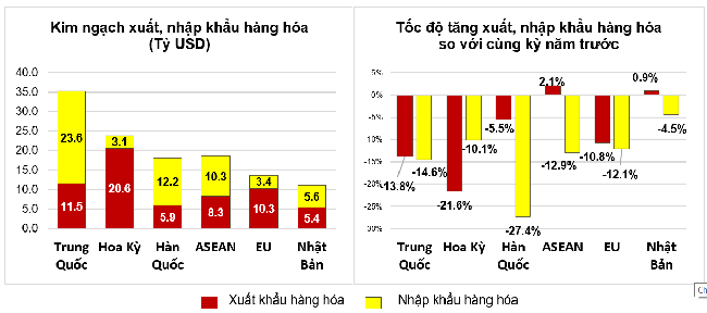 Thị trường xuất, nhập khẩu h&agrave;ng ho&aacute; chủ yếu qu&yacute; 1 năm 2023.