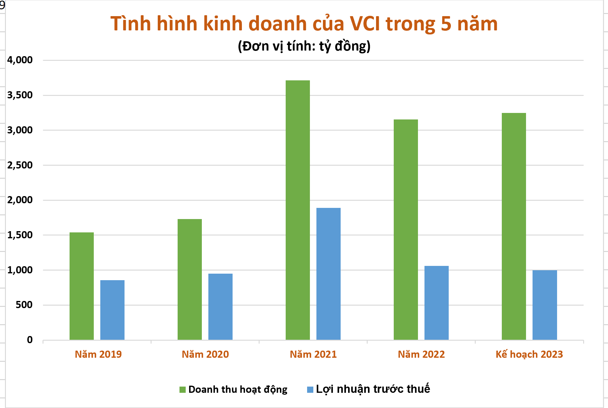 Kế hoạch 2023 của VCI được x&acirc;y dựng tr&ecirc;n&nbsp;được x&acirc;y dựng tr&ecirc;n cơ sở VN-Index sẽ dao động quanh 1.100 điểm v&agrave;o cuối năm 2023.