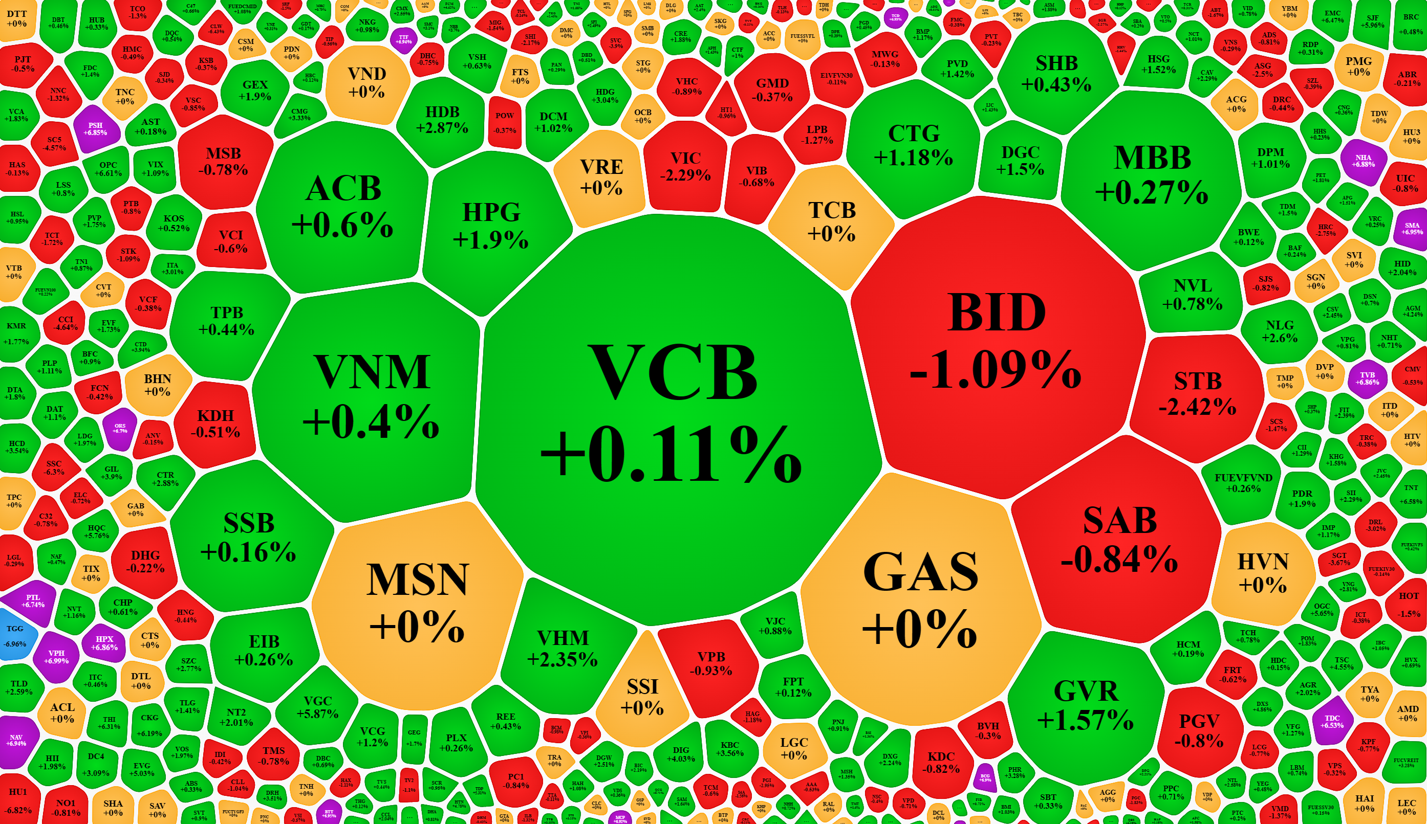 C&aacute;c cổ phiếu vốn h&oacute;a lớn nhất thị trường tăng k&eacute;m hoặc giảm, l&agrave; nguy&ecirc;n nh&acirc;n khiến VN-Index kh&ocirc;ng thể bứt ph&aacute;.
