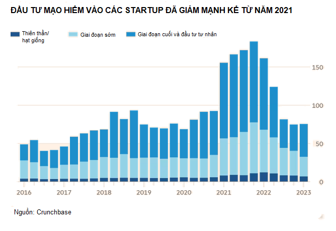 Nguồn vốn Pg88vn Trang Chủ Chính Thức mạo hiểm vào startup giảm mạnh 50%, bất chấp thương vụ 10 tỷ USD của Microsoft vào OpenAI