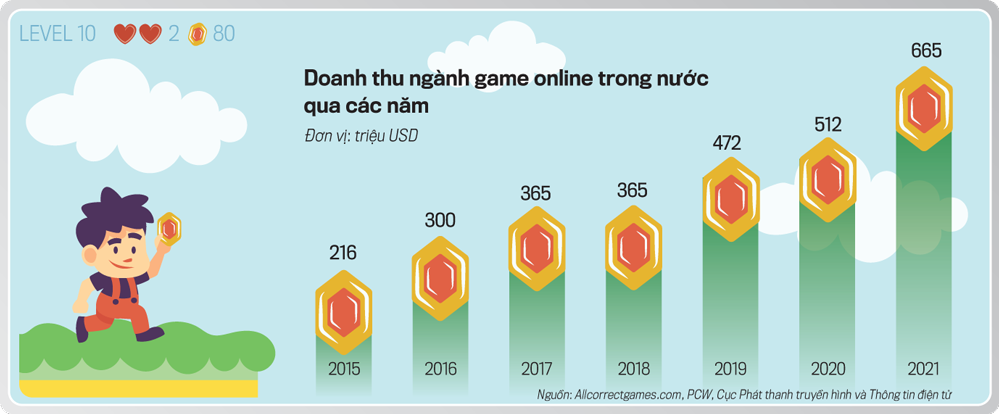 Mục tiêu trong 5 năm tới, ngành game Việt Nam đạt cột mốc doanh thu 1 tỷ USD, đồng thời tăng mạnh về số 6Pg88.con độc quyền mỗi ngày game hoạt động, từ 30 6Pg88.con độc quyền mỗi ngày đang hoạt động lên con số bằng với thời kỳ hoàng kim của ngành game là 100-150 6Pg88.con độc quyền mỗi ngày.
