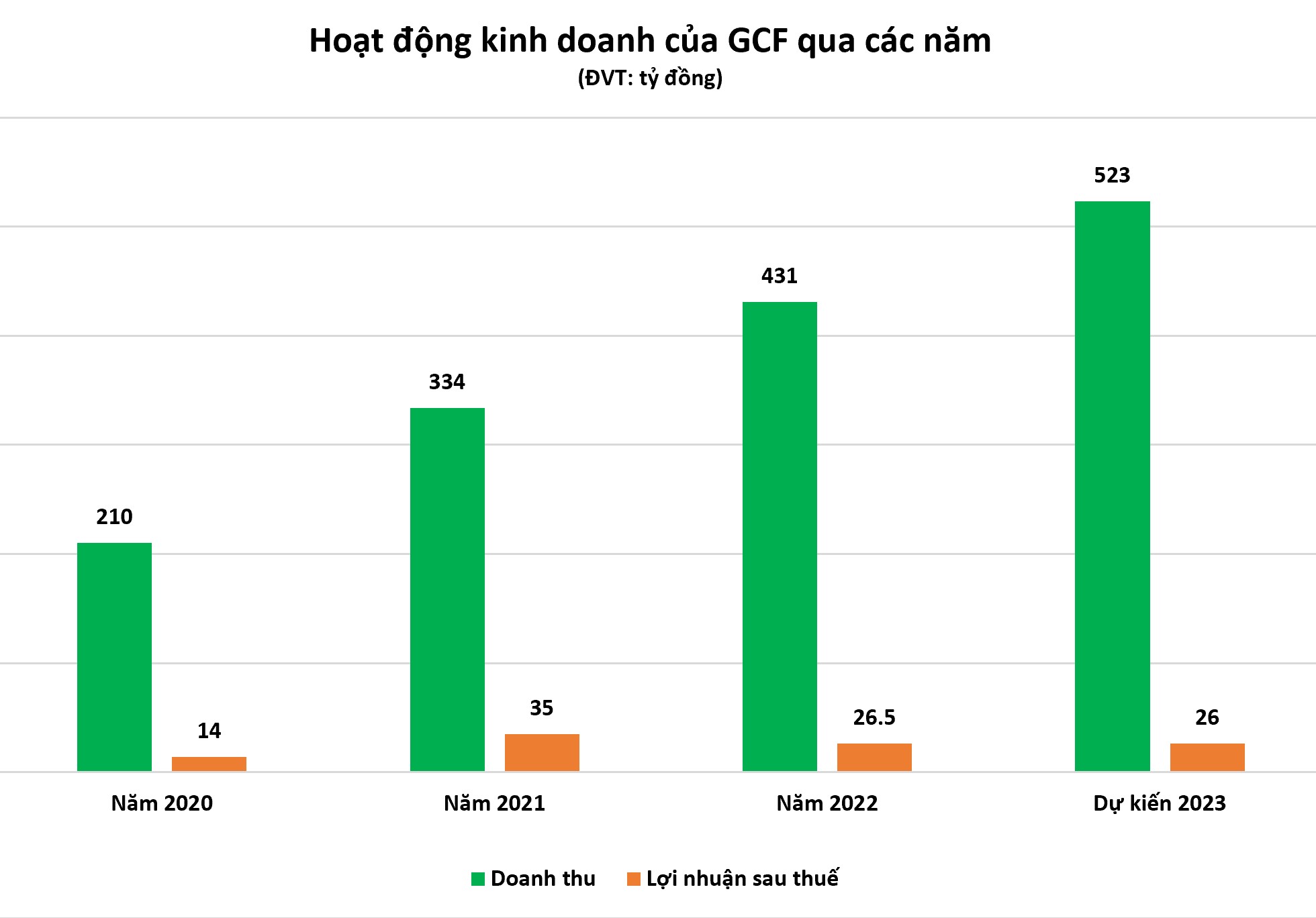 Doanh thu GCF tăng trưởng đều đặn qua c&aacute;c năm, ri&ecirc;ng l&atilde;i sau thuế 2 năm gần đ&acirc;y sụt giảm do t&igrave;nh h&igrave;nh kh&ocirc;ng thuận lợi.