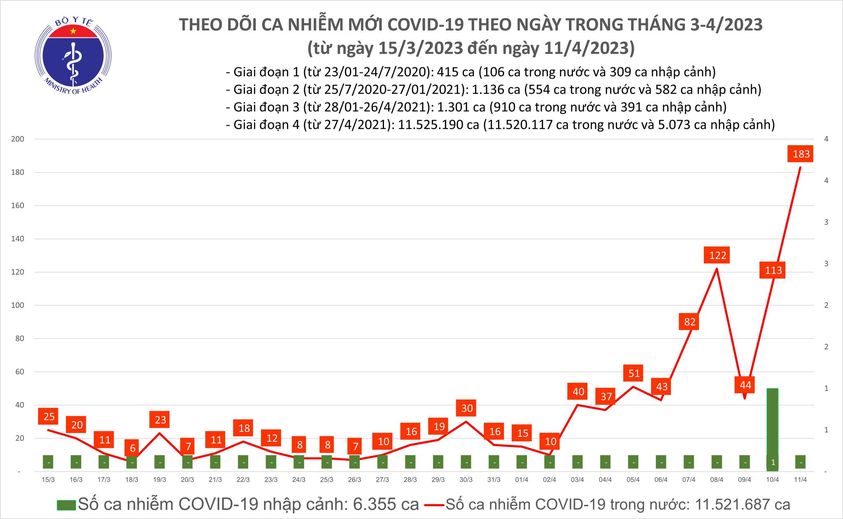 Số ca mắc Covid-19 tăng trở lại từ đầu th&aacute;ng 4 đến nay. Nguồn - Bộ Y tế.