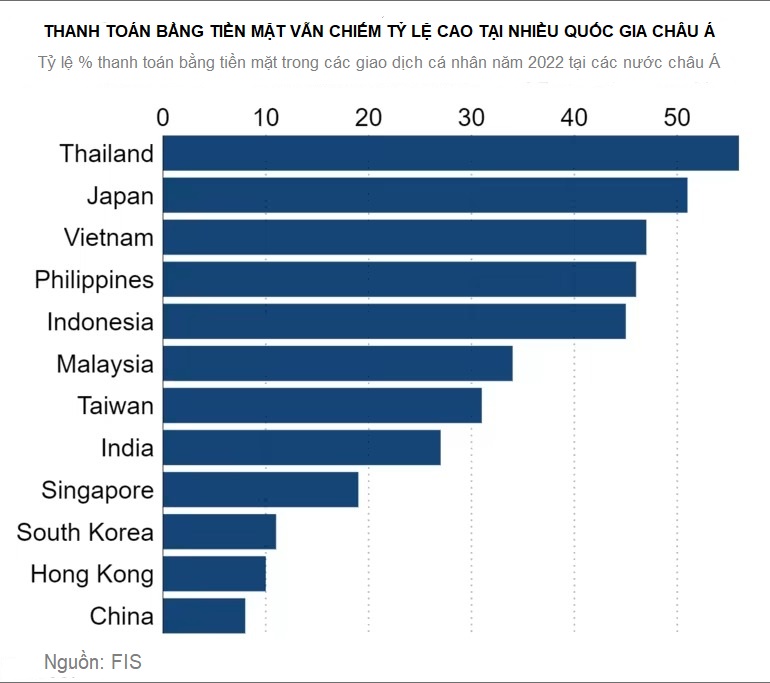 Việt Nam, Thái Lan và Nhật Bản có tỷ lệ thanh toán tiền mặt cao nhất châu Á?