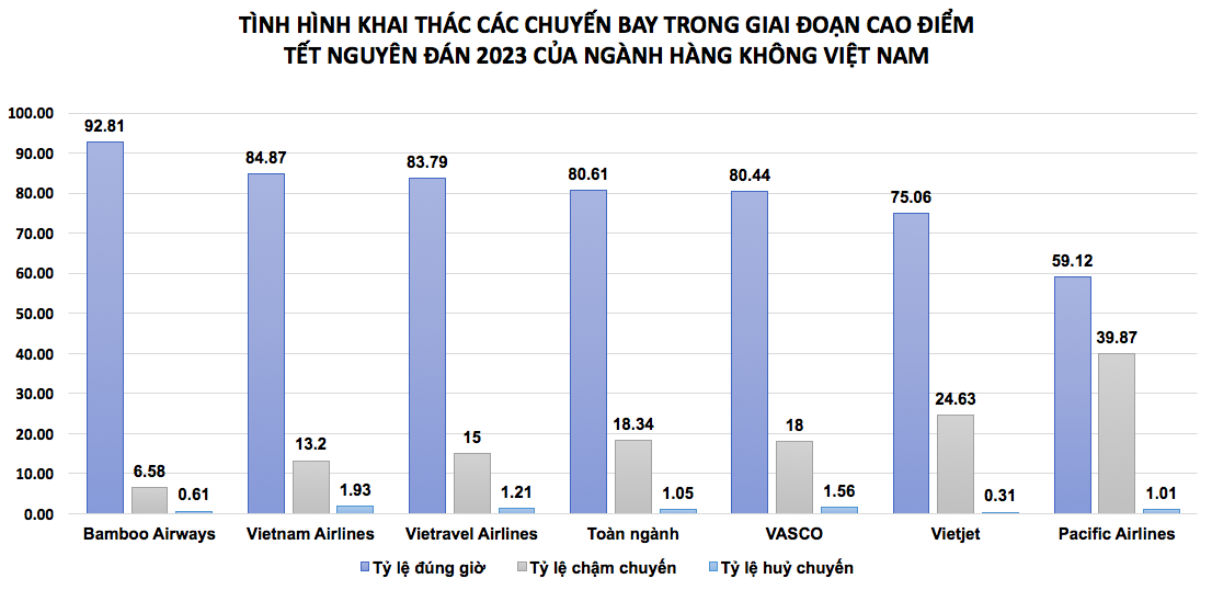 Nguồn số liệu: Cục hàng không Việt Nam.